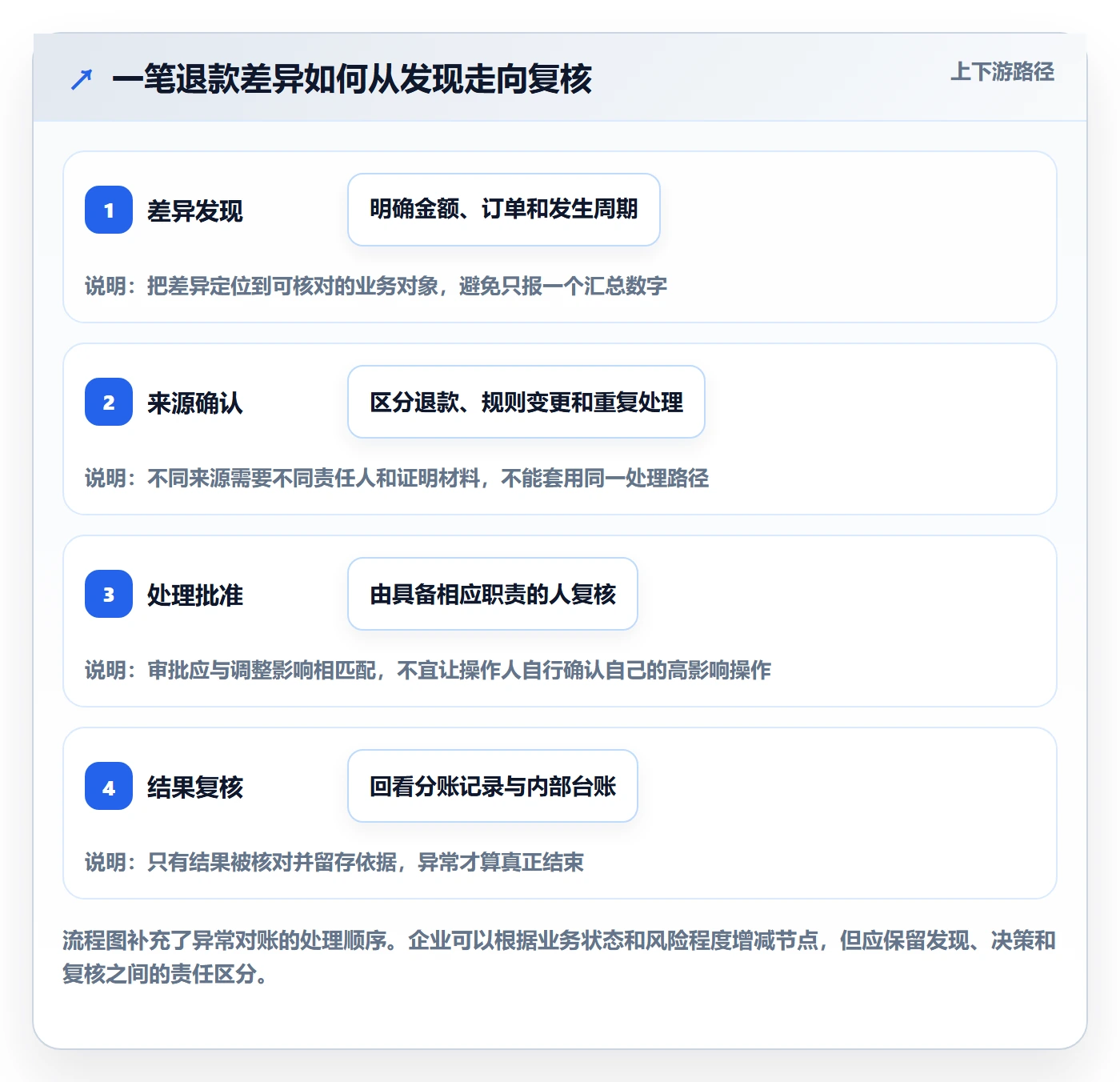 分账系统决策指南：用日常管理判断权限风控方案