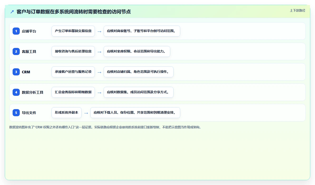 电商crm系统基础课：权限合规相关的多店经营一次讲透