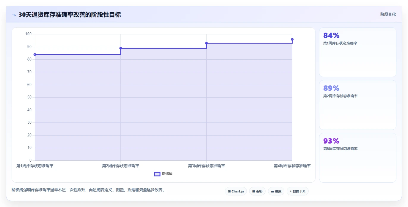 电商仓储管理:直播商家场景拆解:退货处理如何做到提升库存准确率