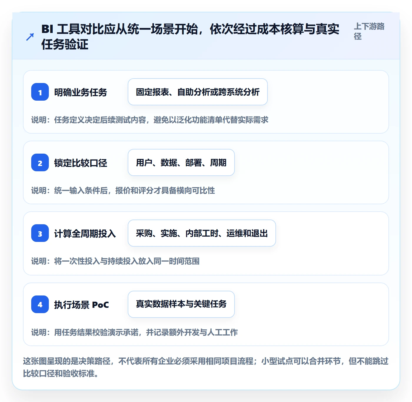 bi 平台场景解析:选型成本中的工具对比怎么处理