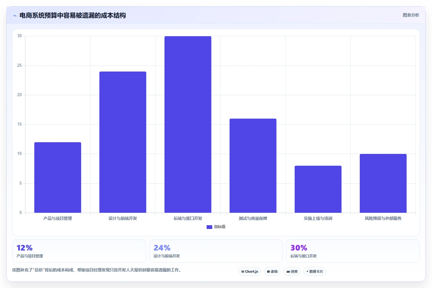 电商系统开发：项目经理标准化教程：用项目预算复制明确项目边界