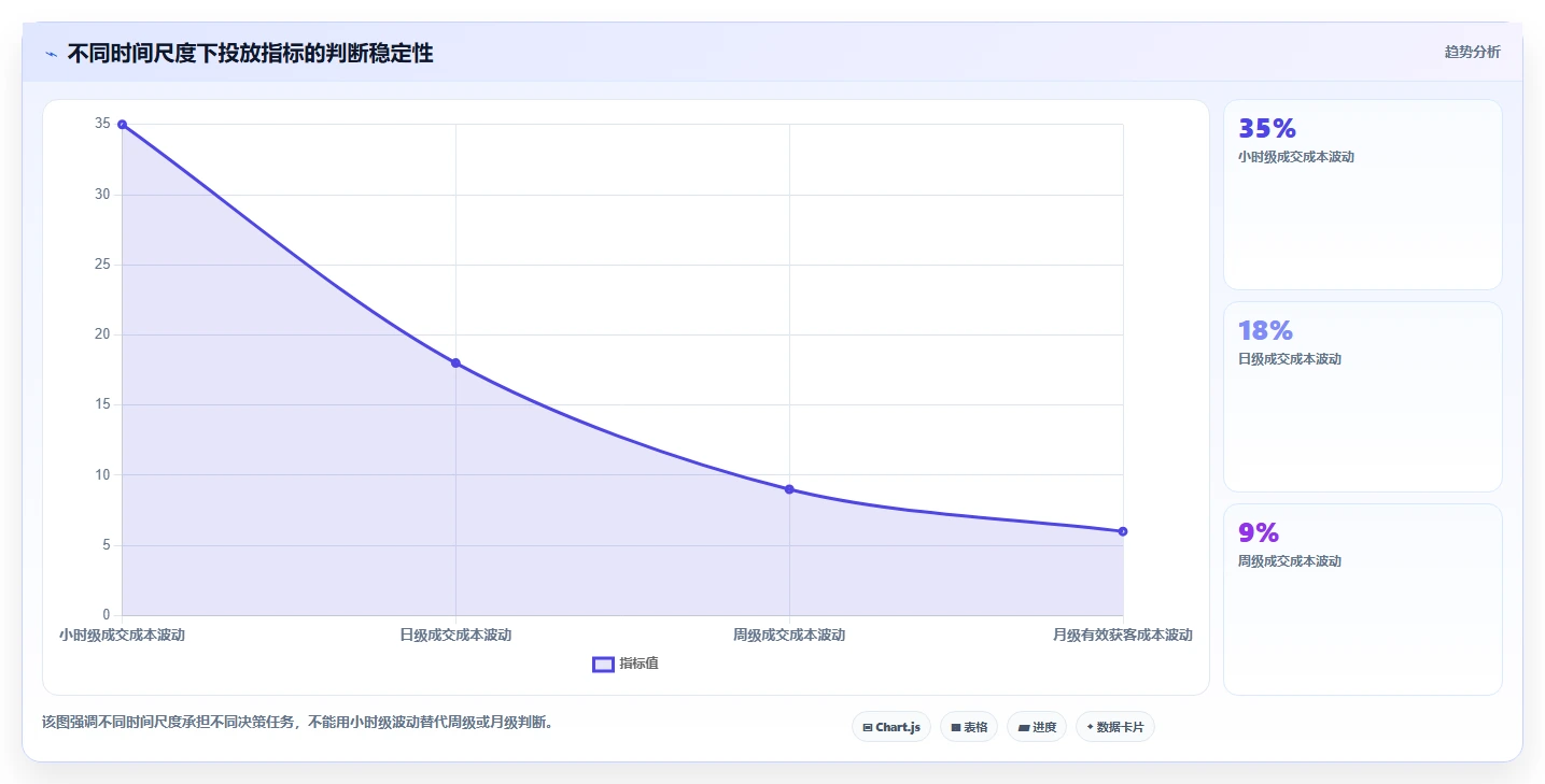 运营工具操作手册：投放优化对应的精细化运营步骤
