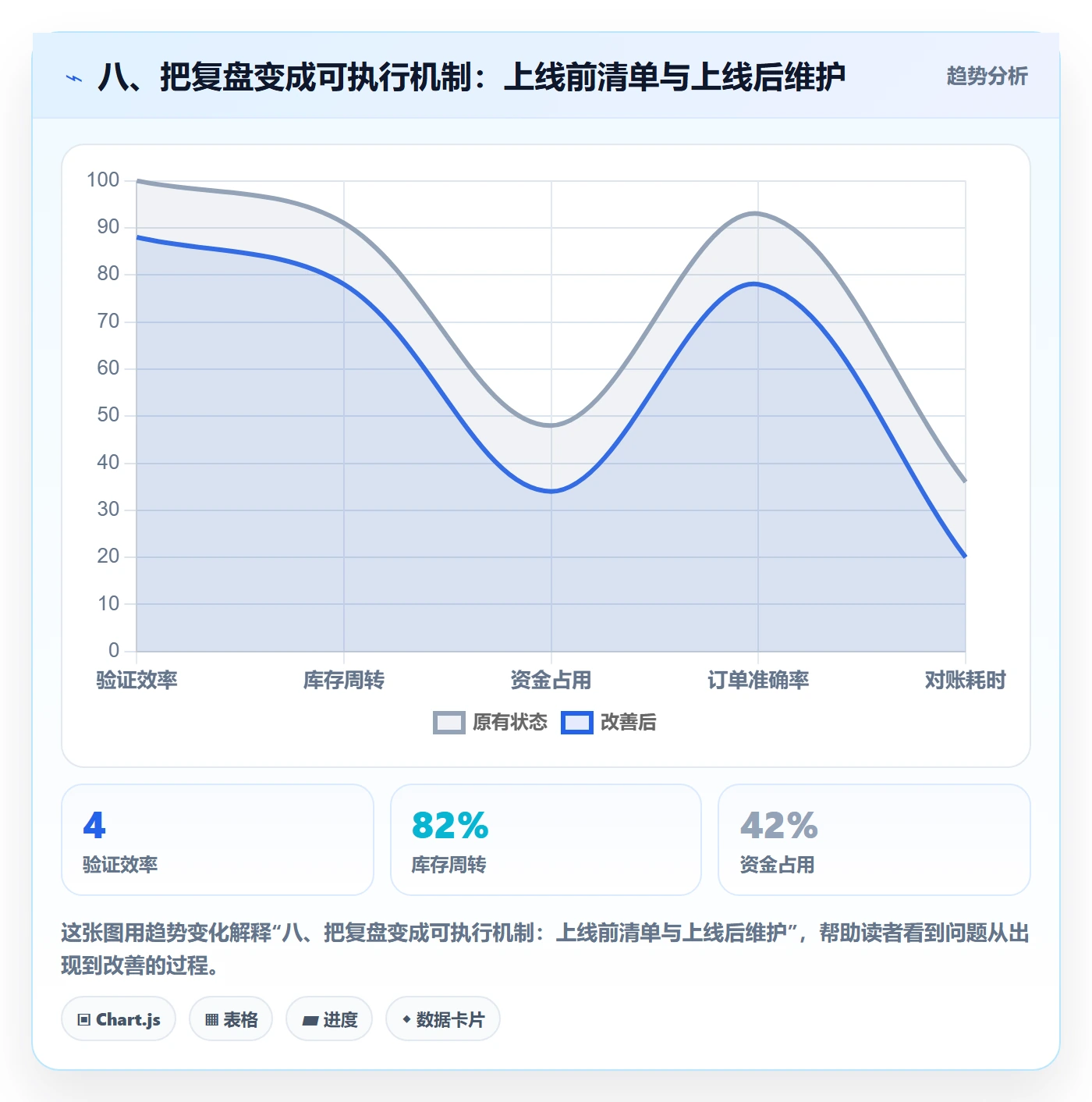 八、把复盘变成可执行机制：上线前清单与上线后维护