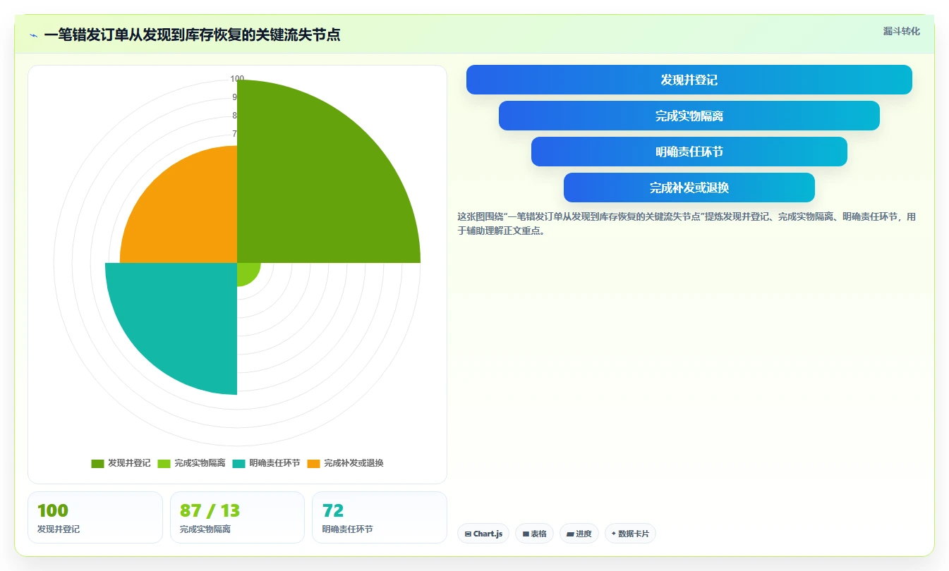 库存出入库：仓库新手决策指南：面对错发漏发如何兼顾释放周转资金