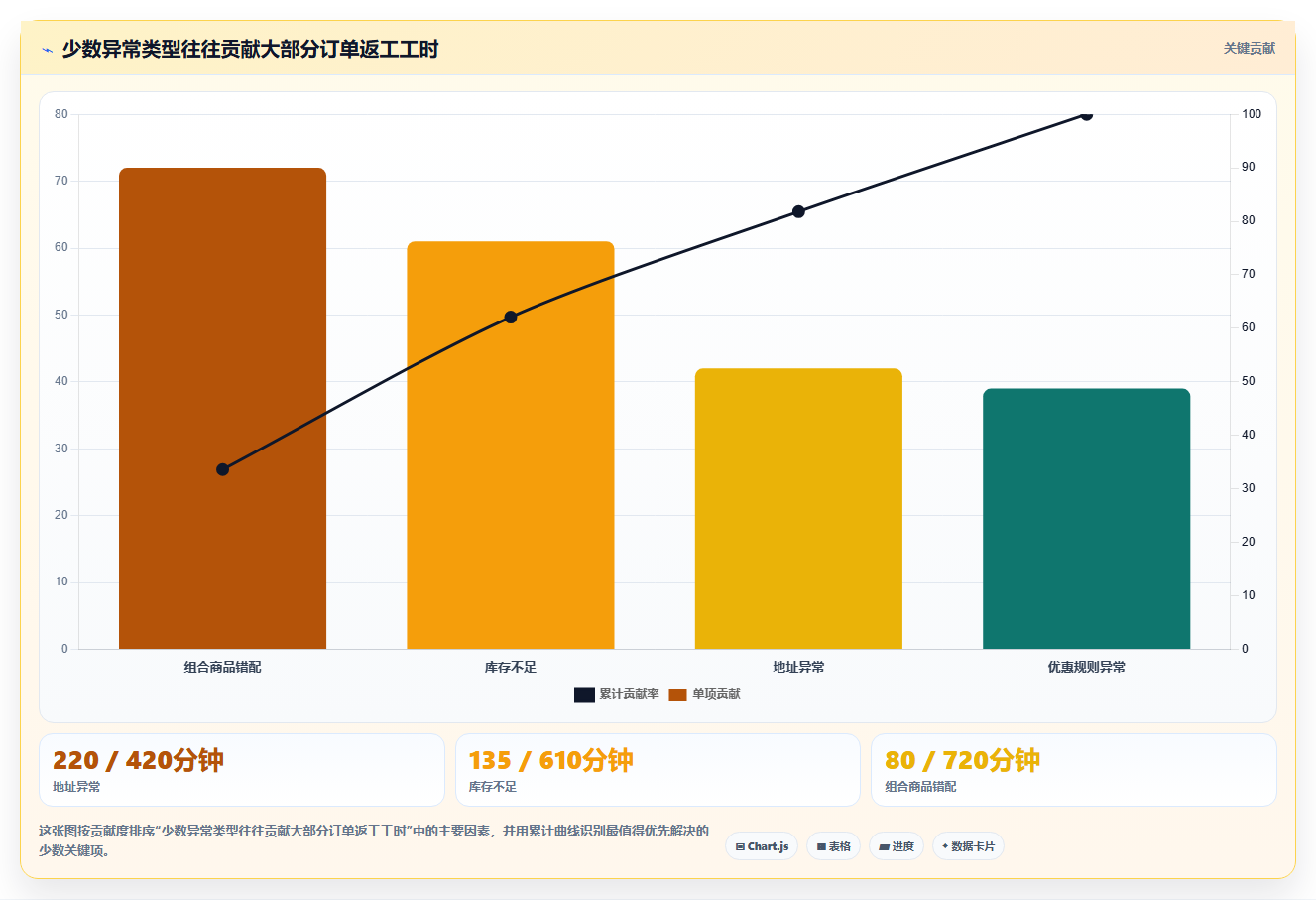 电商辅助软件：创业公司自查表：订单处理最容易出现的成本难控制