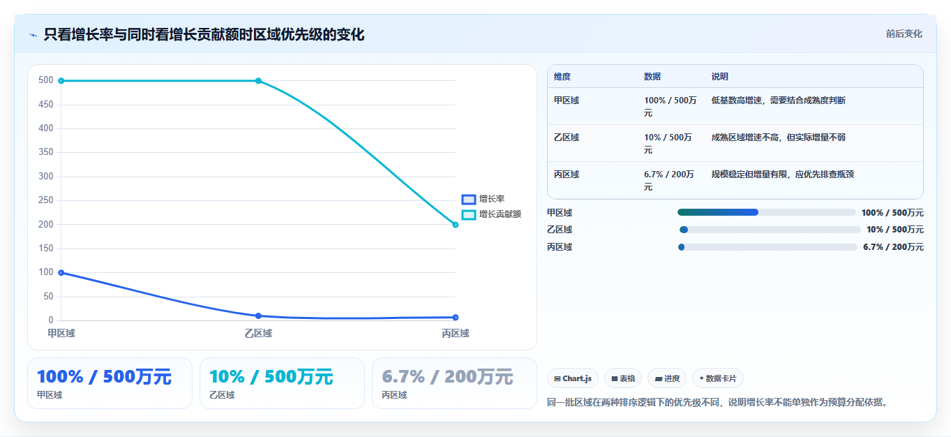 营业额分析：数据分析师实操指南：围绕区域对比解决“决策凭感觉