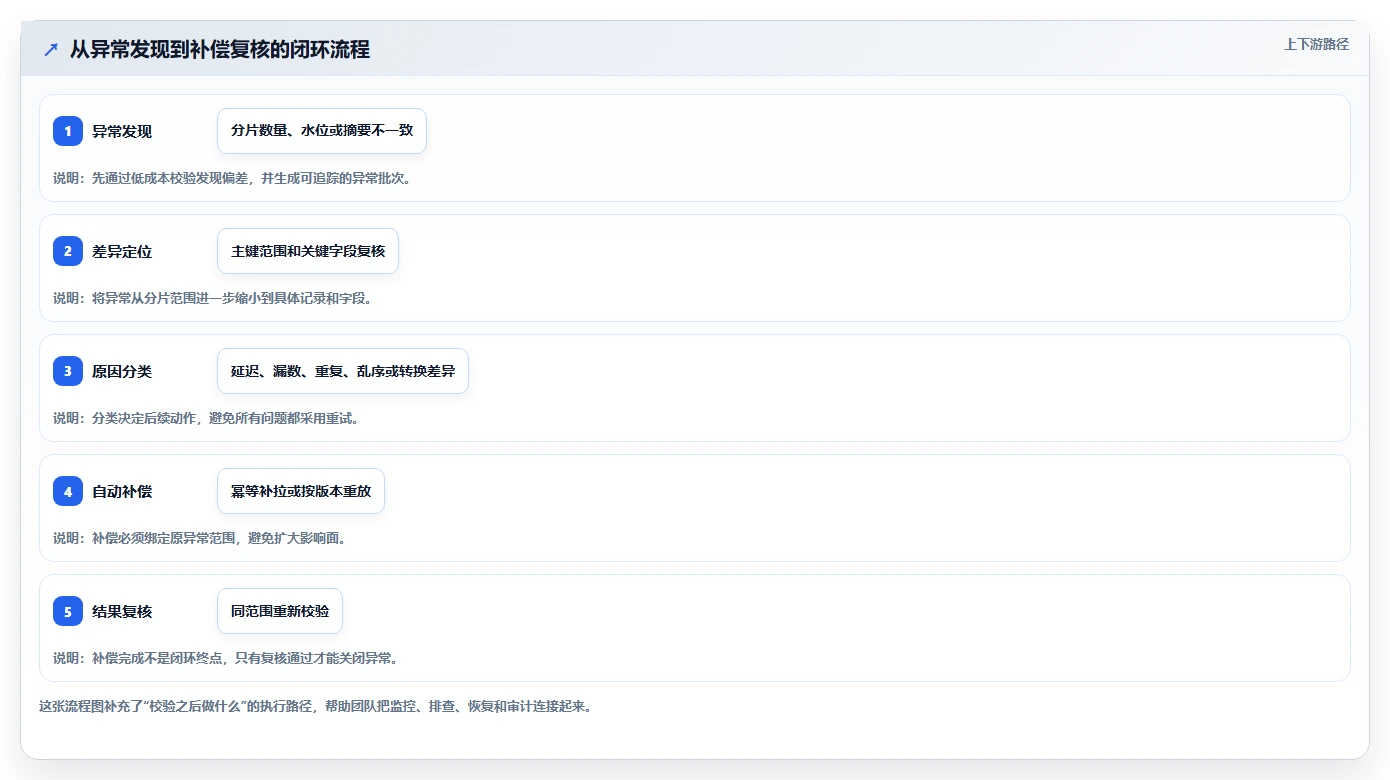 数据库存：产品技术团队案例思路：多仓同步怎样优化数据校验