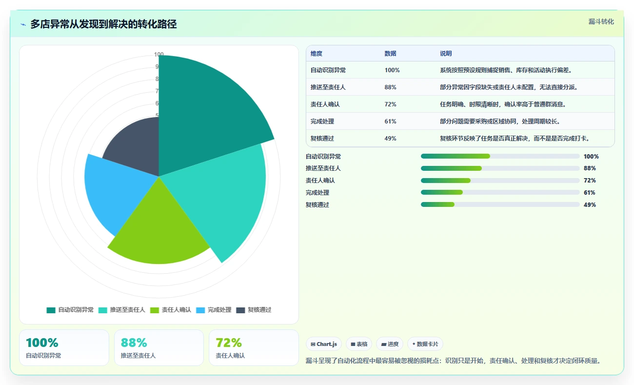 想做好运营工具，先掌握多店经营中的自动化提效