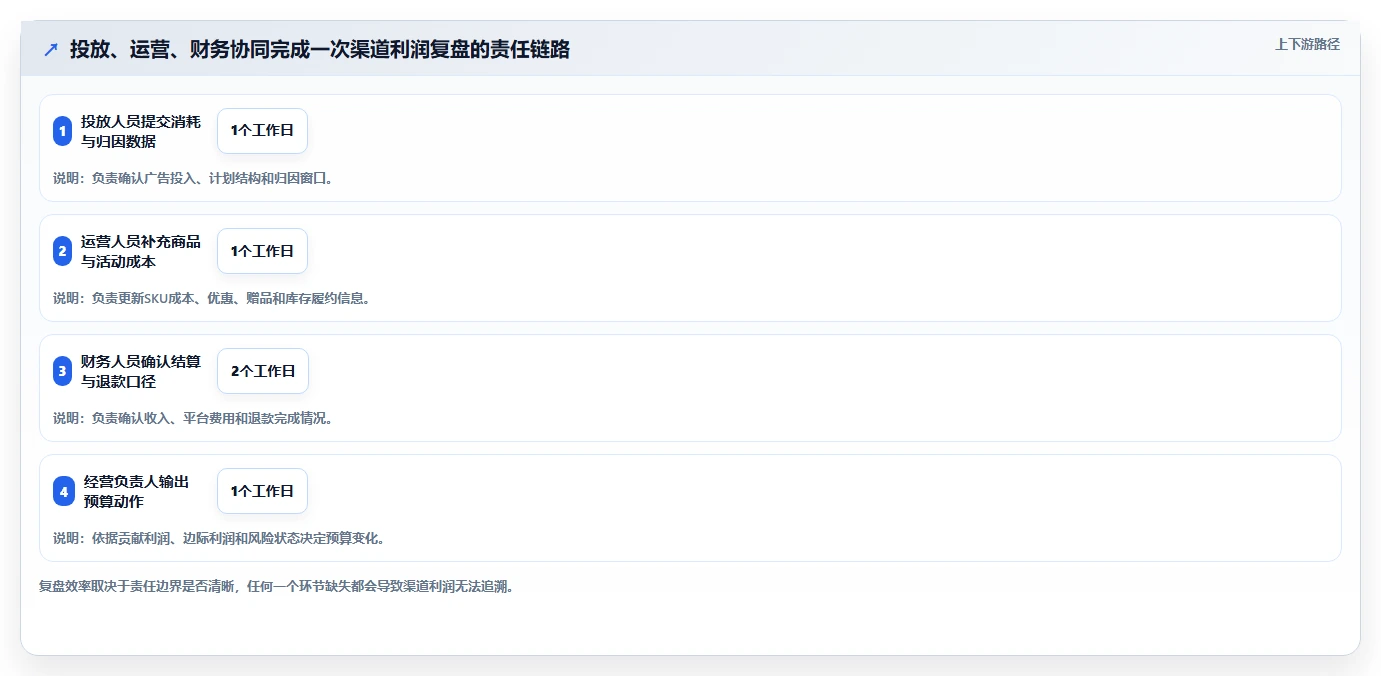 电商利润计算：投放人员团队协同指南：盈亏判断如何提升比较渠道价值