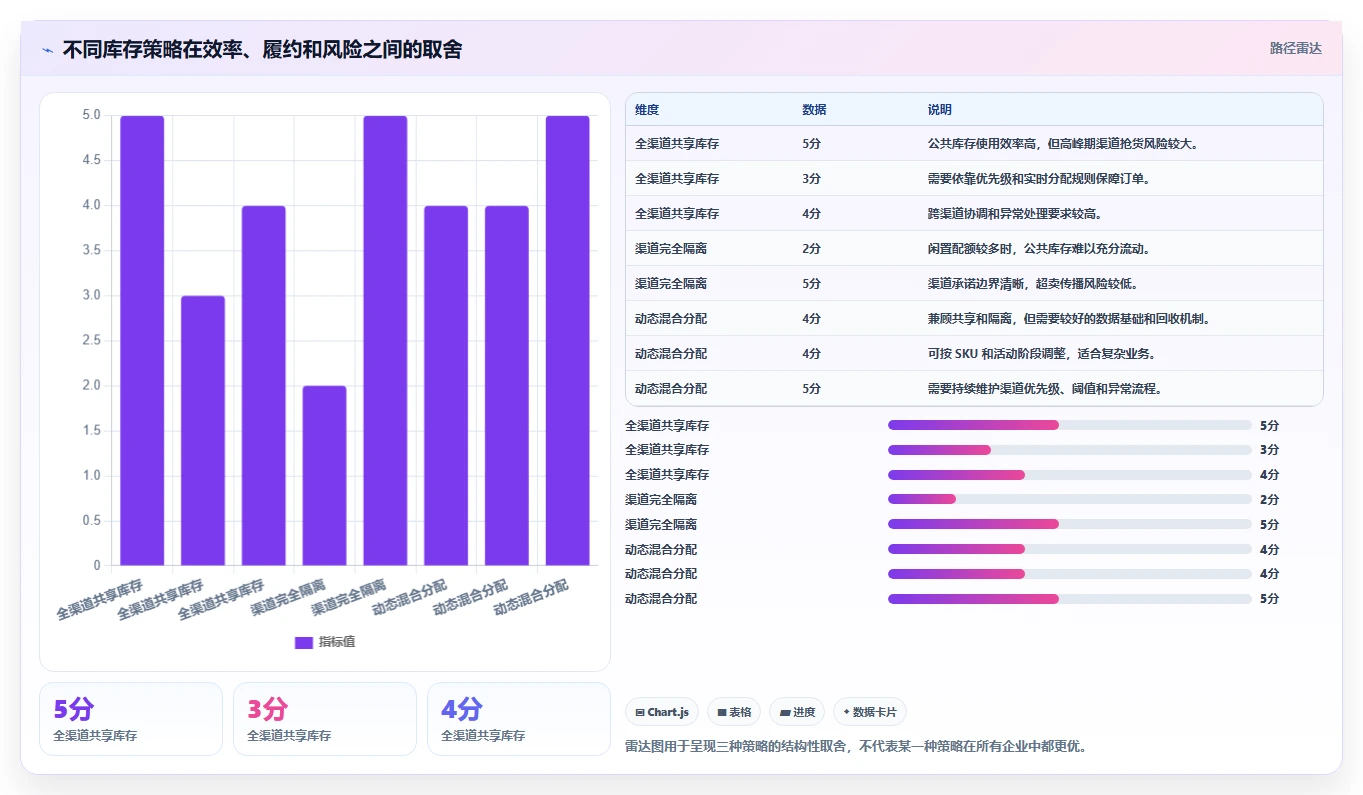 电商库存落地清单：渠道占用相关的常见误区事项