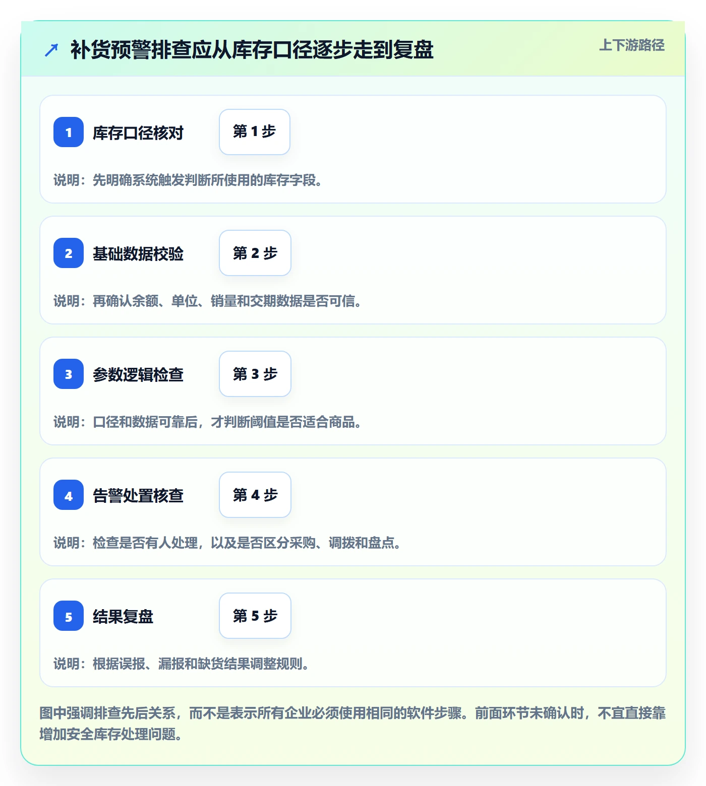 库存管理系统避坑指南：补货预警环节的入门指南要注意什么