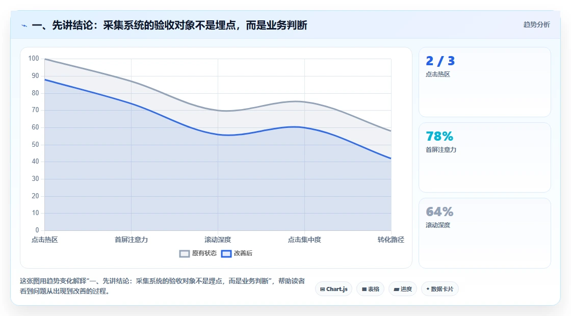 一、先讲结论：采集系统的验收对象不是埋点，而是业务判断