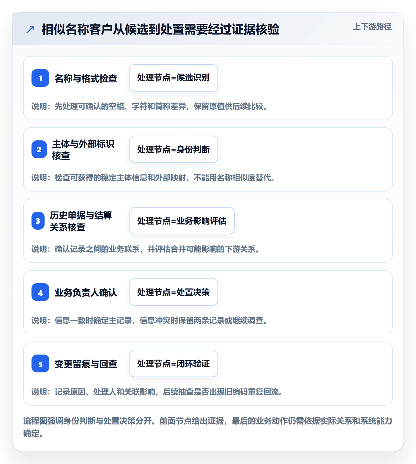 erp数据录入基础课：数据去重相关的自动化方案一次讲透