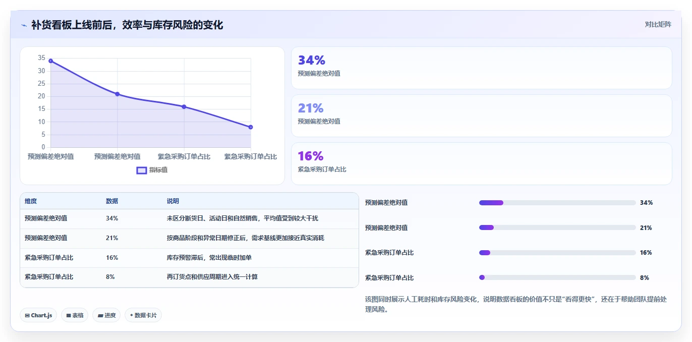 电商库存管理要点：补货计划的流程设计如何设计