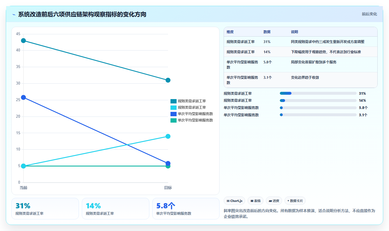 电商系统开发：供应链团队核心指标：判断系统架构是否正在缓解需求反复