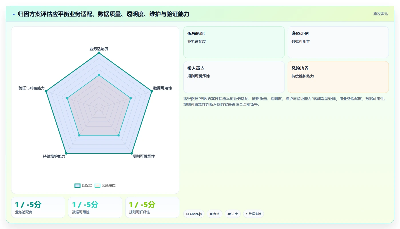 电商数据运营执行标准：渠道归因环节如何体现选型方法