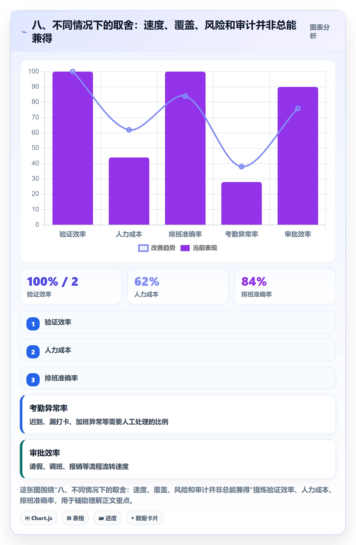 八、不同情况下的取舍：速度、覆盖、风险和审计并非总能兼得