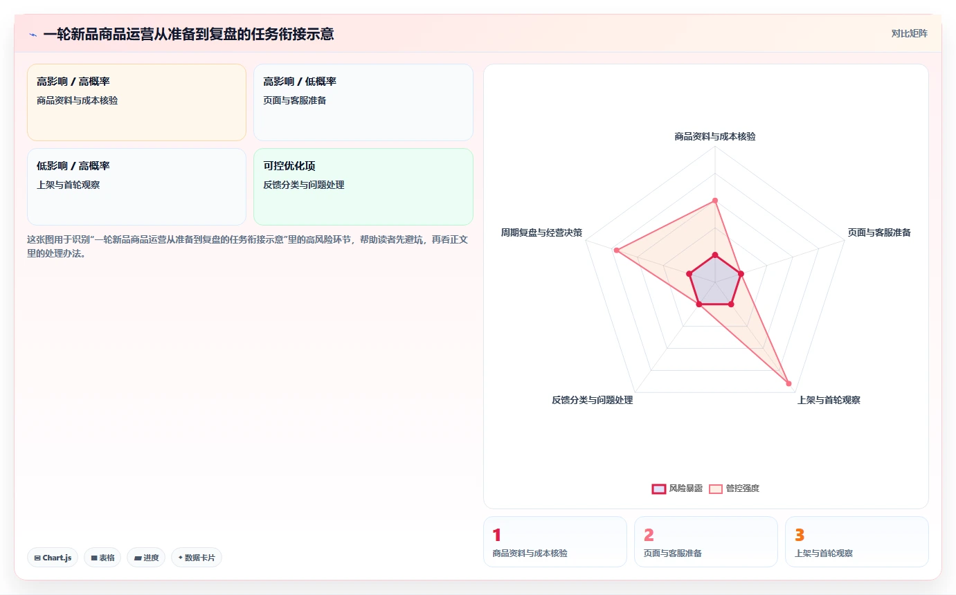 店铺运营包括哪些方面落地清单:商品运营相关的落地案例事项