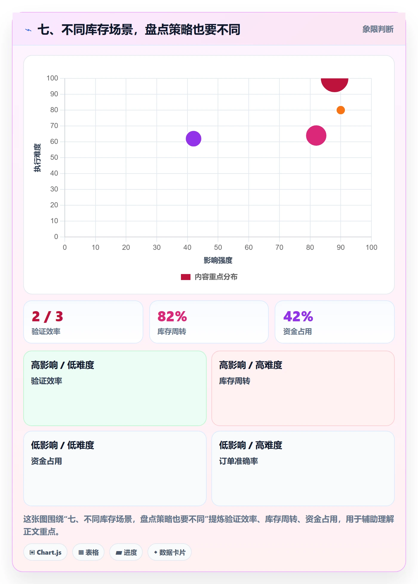 七、不同库存场景，盘点策略也要不同
