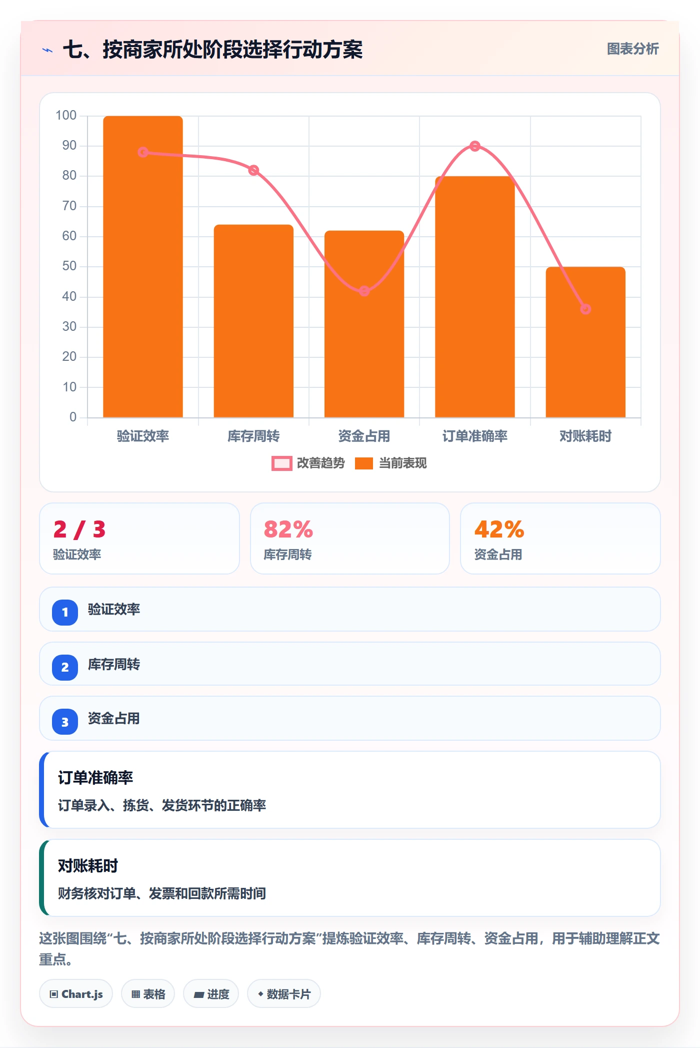 七、按商家所处阶段选择行动方案