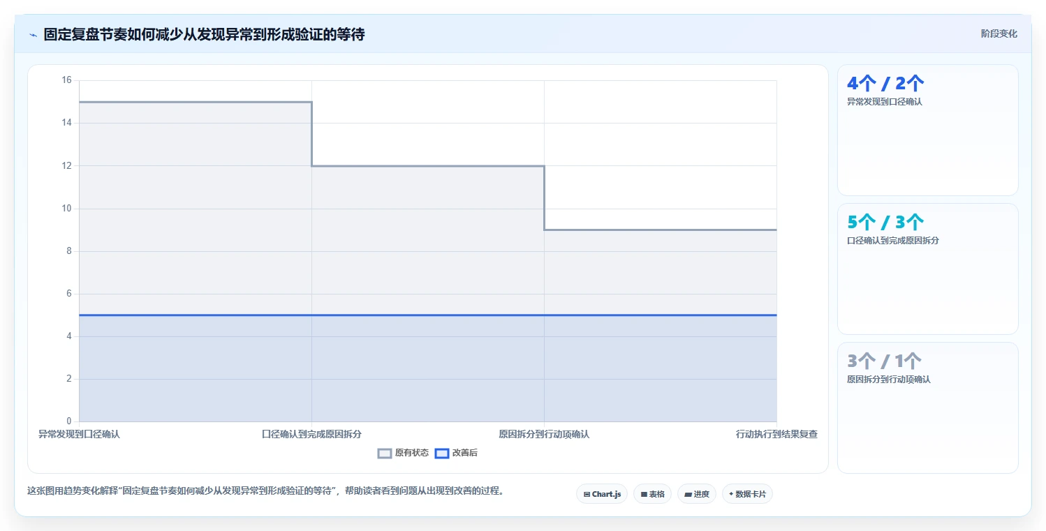 运营数据避坑指南：复盘报告环节的日常管理要注意什么