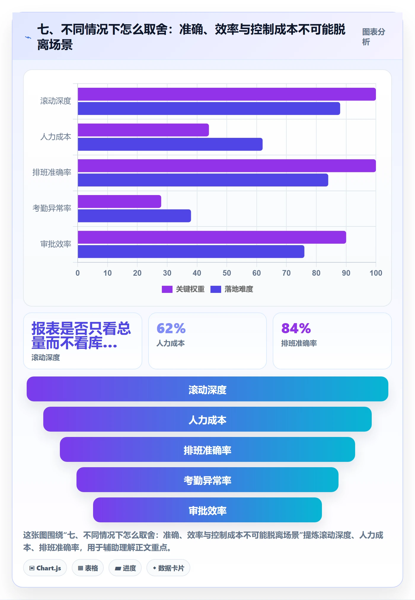 七、不同情况下怎么取舍：准确、效率与控制成本不可能脱离场景