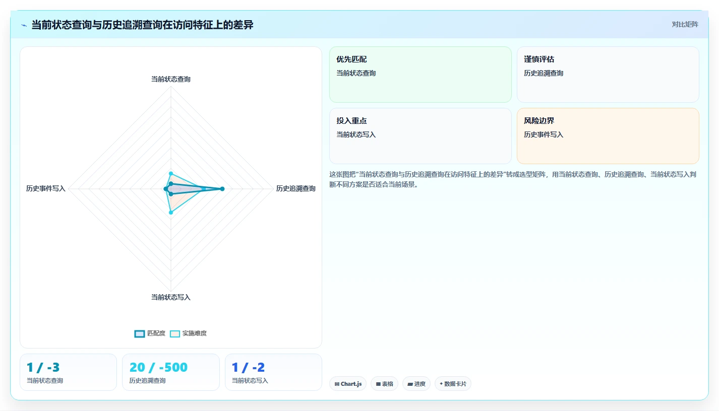 数据库存：架构师实施建议：围绕历史追溯稳步提升提高并发能力