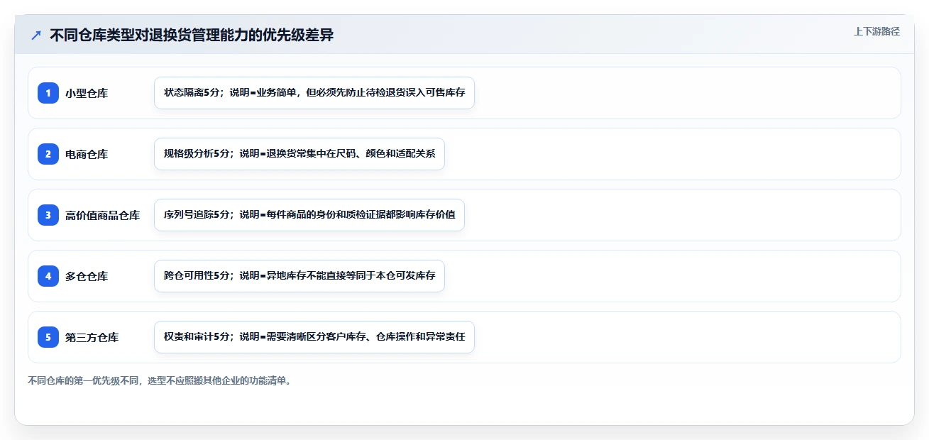库存出入库：仓库新手选型思路：补货决策应重点评估退换货