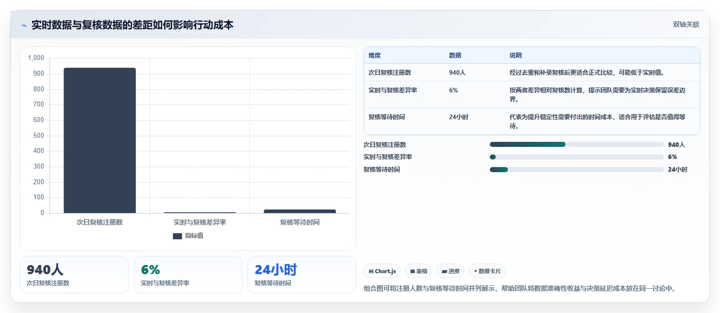 运营数据决策指南：用增长策略判断指标口径方案