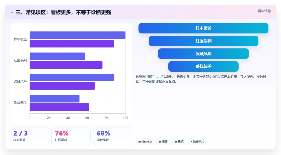 三、常见误区：看板更多，不等于诊断更强