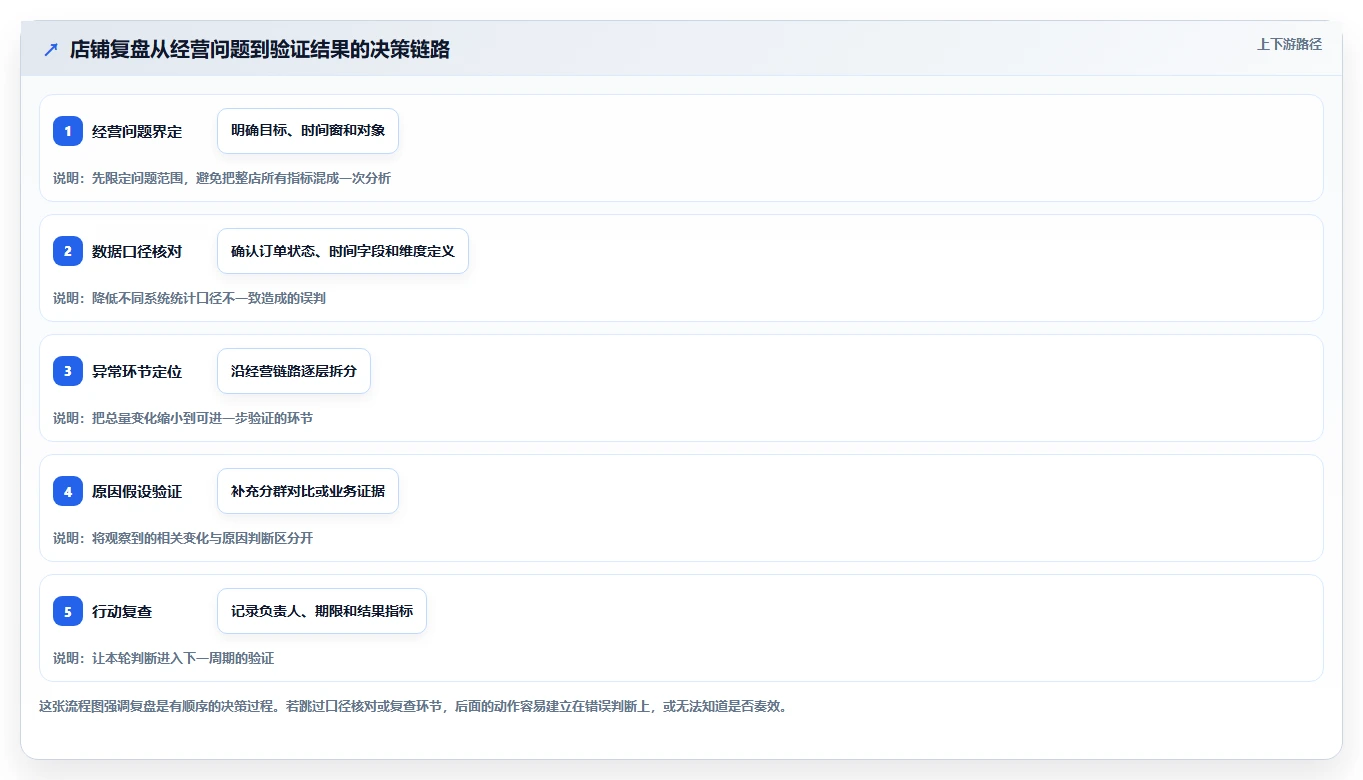 如何运营好一个店铺实践指南：数据复盘的系统搭建怎样更有效