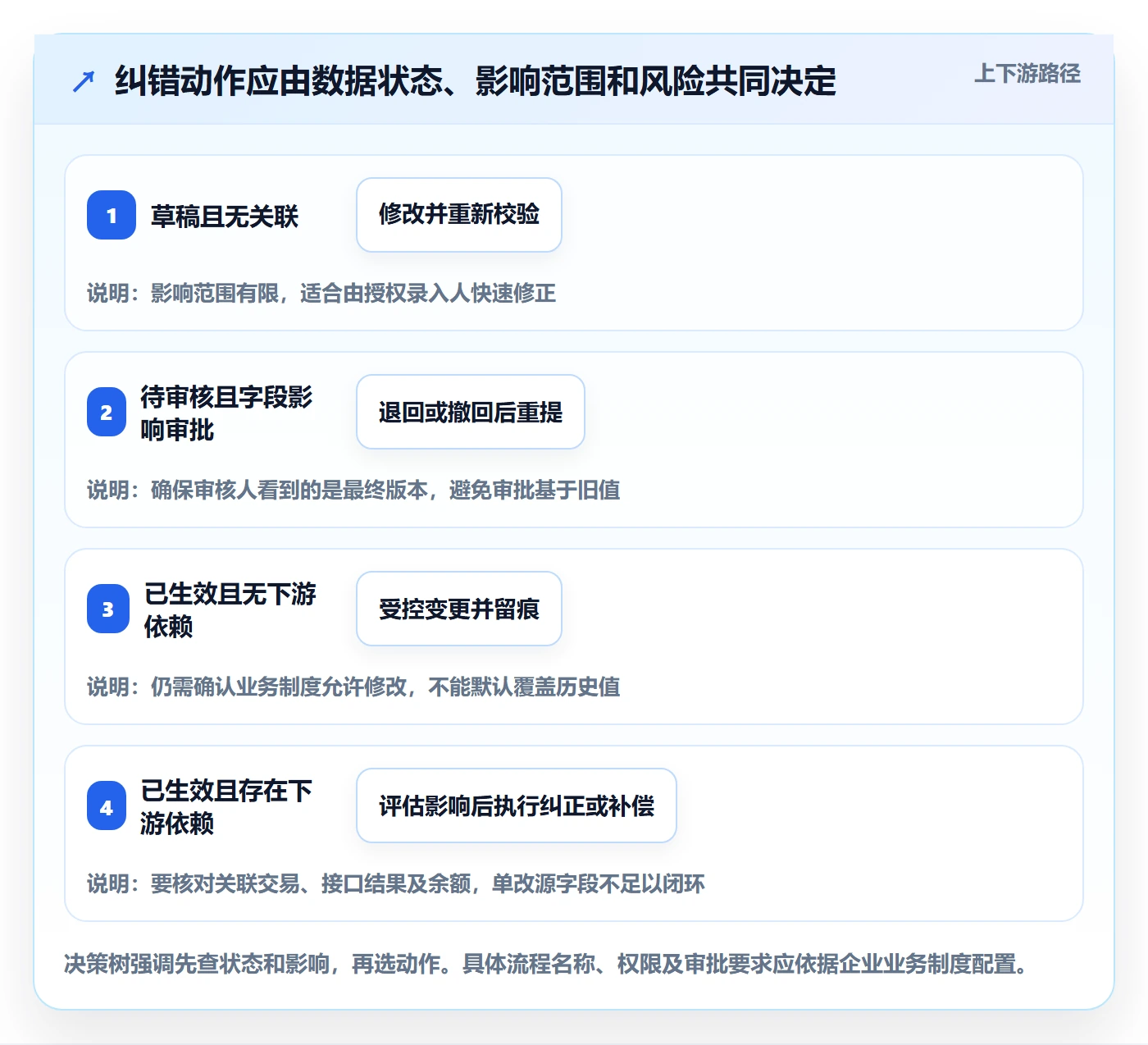 erp数据录入能力清单：系统搭建需要覆盖哪些错误修正事项