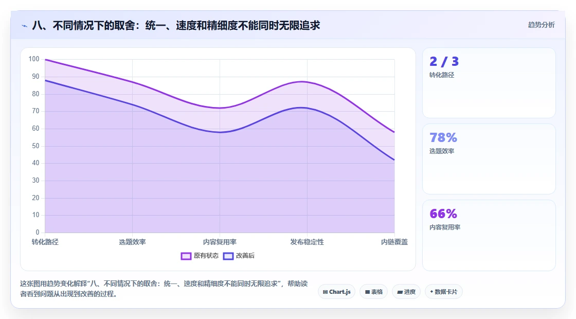 八、不同情况下的取舍：统一、速度和精细度不能同时无限追求