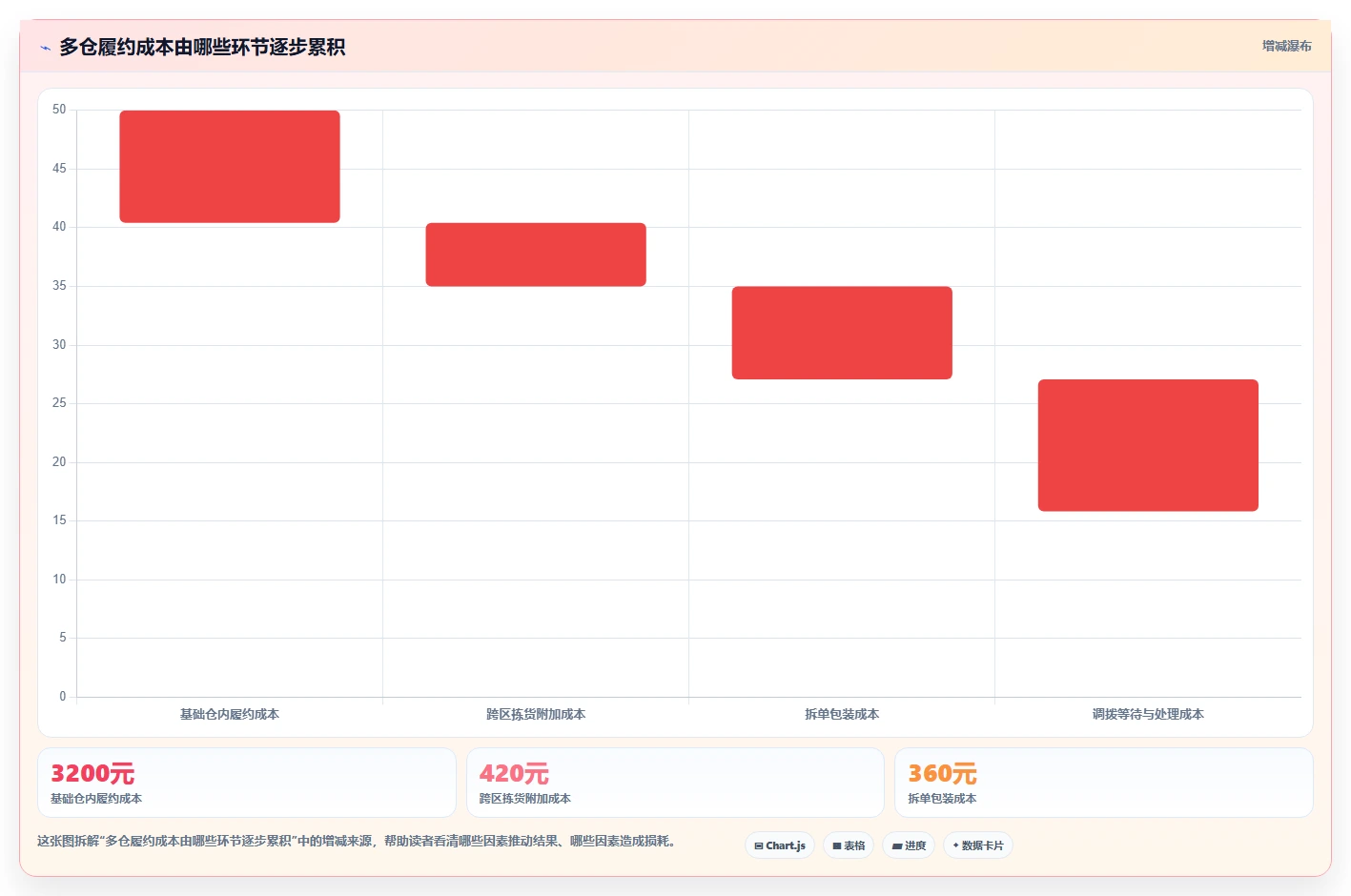 电商仓储管理：电商卖家从零入门：多仓协同先掌握波次拣选