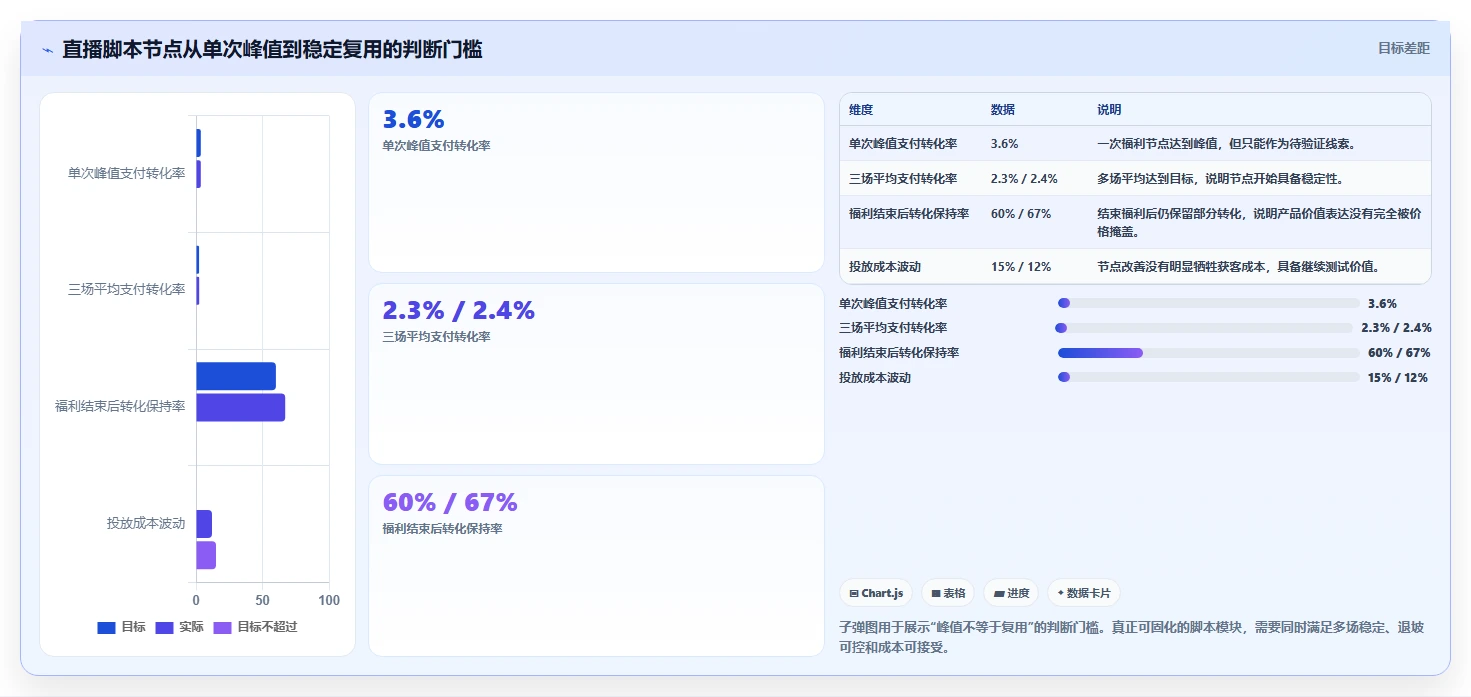 直播数据复盘：投流人员场景拆解：脚本优化如何做到找到流量拐点