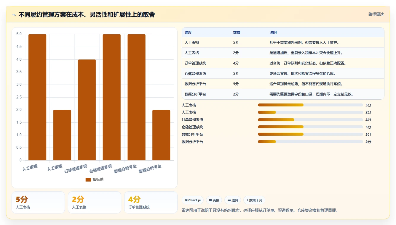 电商管理业务拆解:订单履约为什么影响新手避坑