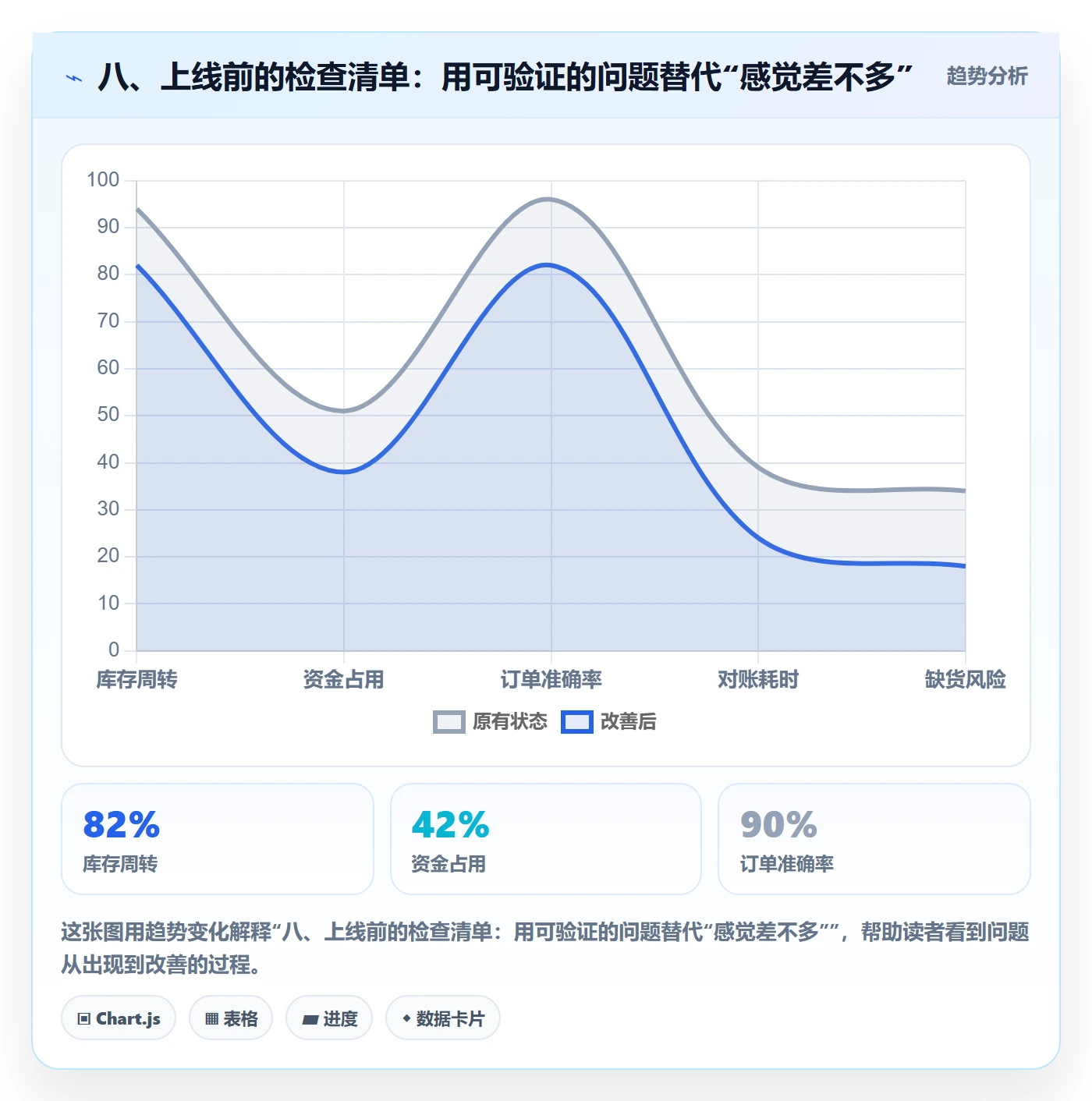 八、上线前的检查清单：用可验证的问题替代“感觉差不多”