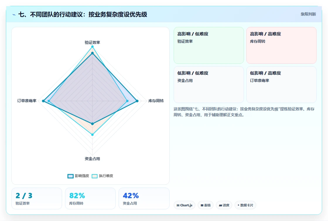 七、不同团队的行动建议：按业务复杂度设优先级