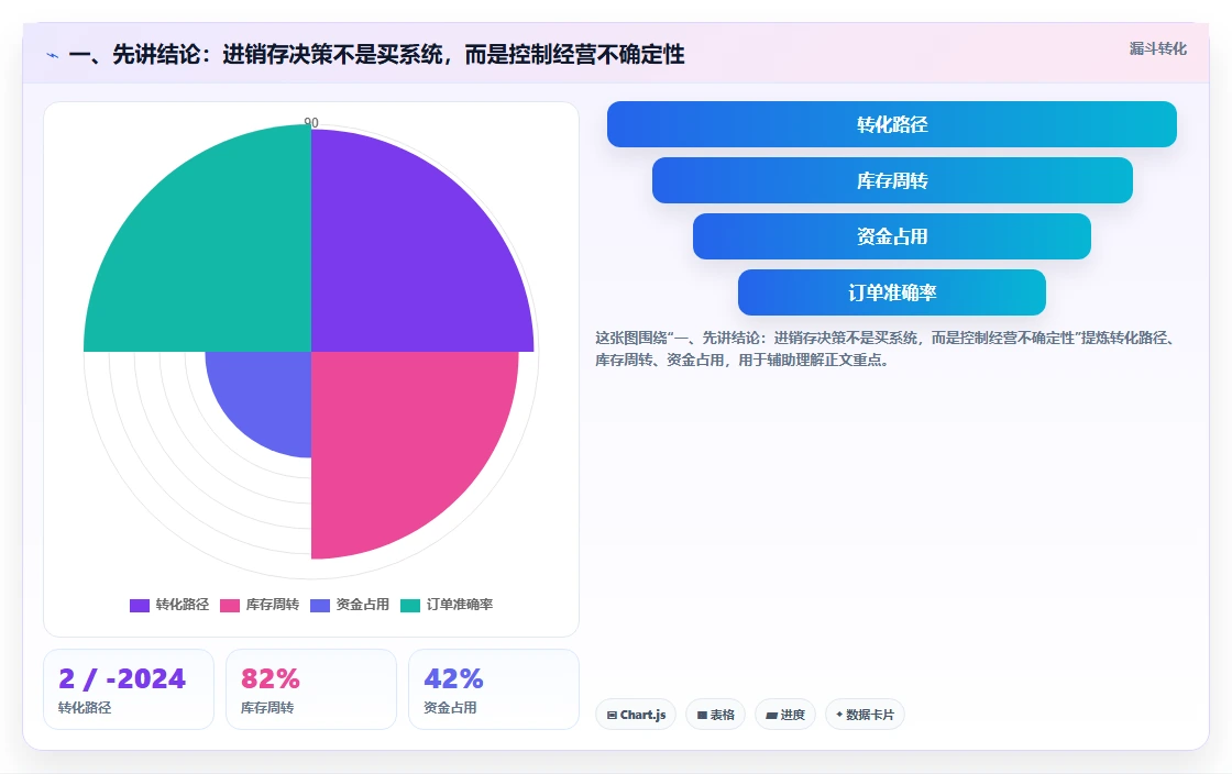 一、先讲结论：进销存决策不是买系统，而是控制经营不确定性