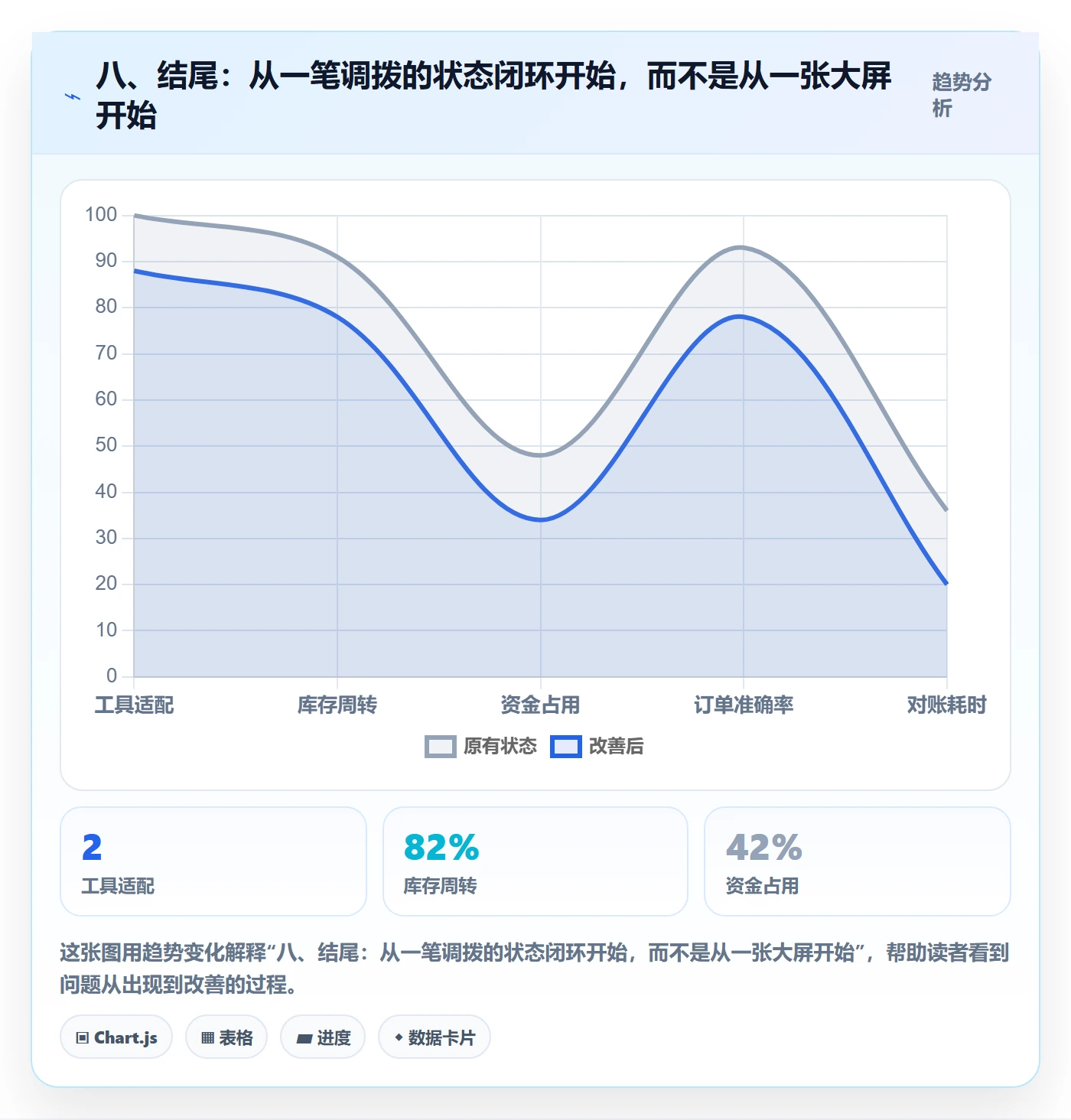 八、结尾：从一笔调拨的状态闭环开始，而不是从一张大屏开始
