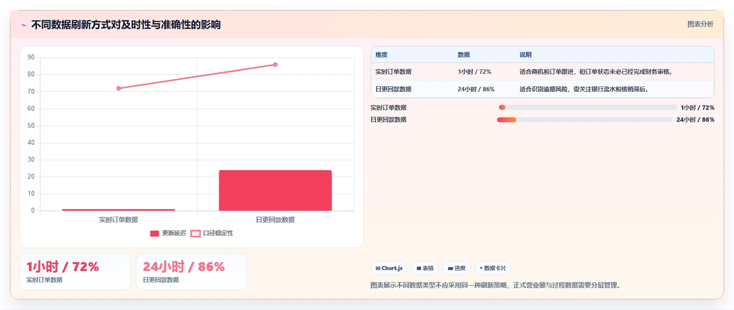 营业额分析：财务人员进阶教程：围绕区域对比建立提升汇报效率闭环