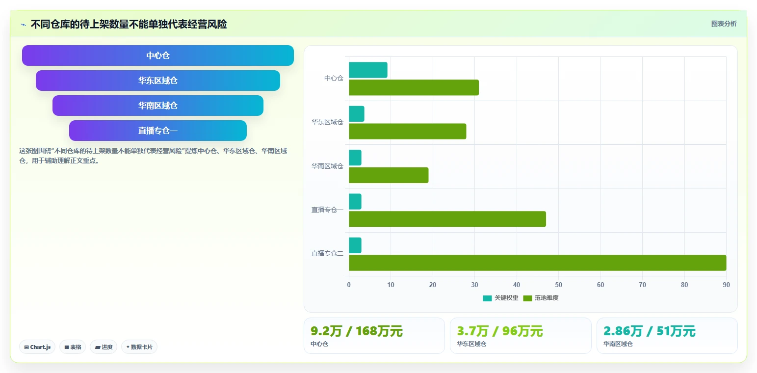 电商仓储管理：多仓企业问题诊断：入库上架卡在库存积压怎么办