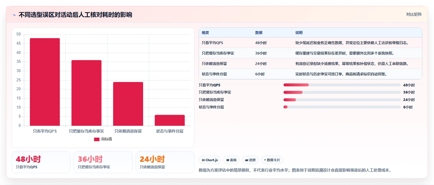 数据库存：产品技术团队选型思路：高并发秒杀应重点评估历史追溯