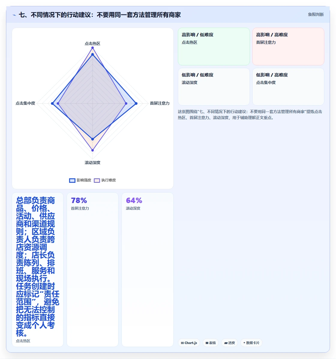 七、不同情况下的行动建议：不要用同一套方法管理所有商家