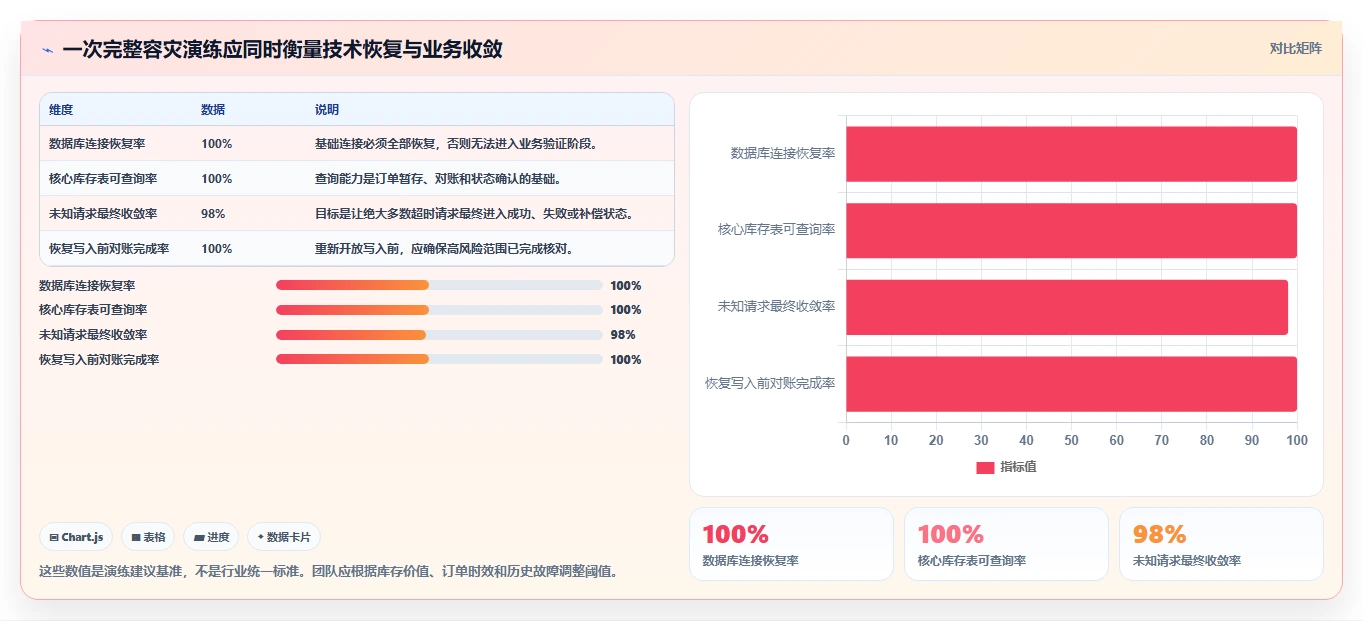 数据库存：仓储系统团队一页讲清：容灾恢复与保证扣减一致性的关系