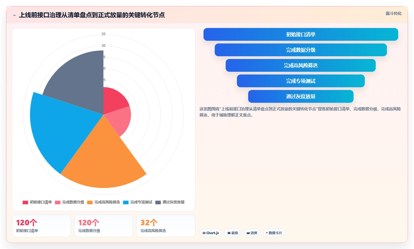 电商系统开发：技术负责人成本视角：接口开发如何避免数据风险
