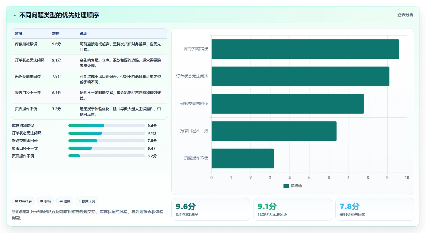 电商系统开发：供应链团队自查表：持续迭代最容易出现的业务与技术脱节