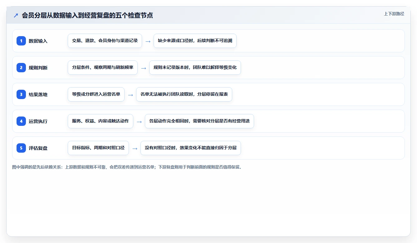 电商crm系统检查方法:通过会员分层评估标准化管理质量