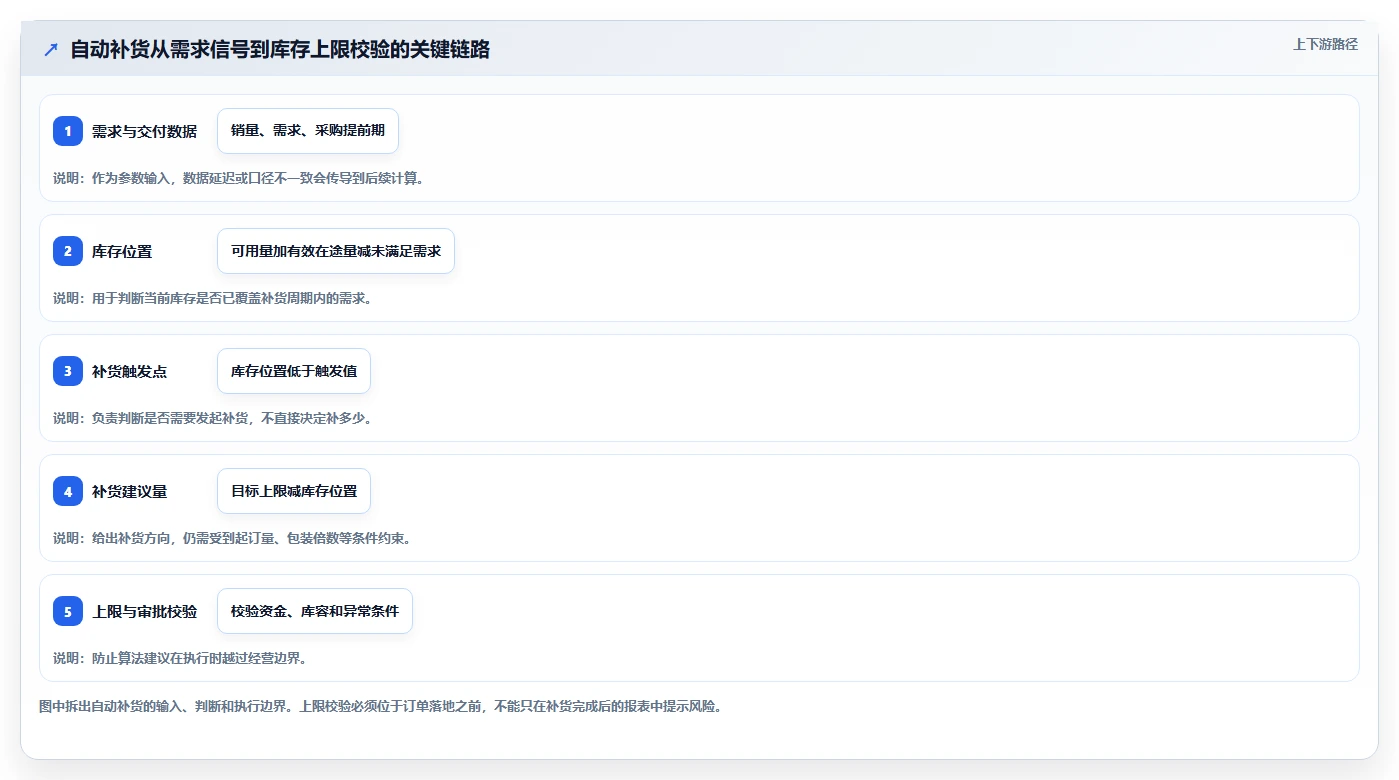 仓库安全库存管理自动化方案全解析：重点看懂库存上限