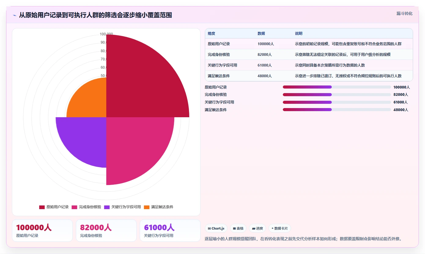 运营数据效率提升：用户分层从哪里开始